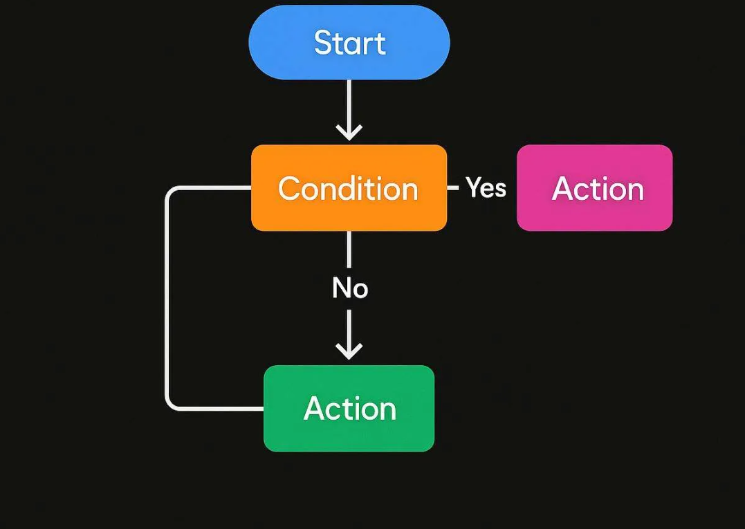 AutomatorFlowChart